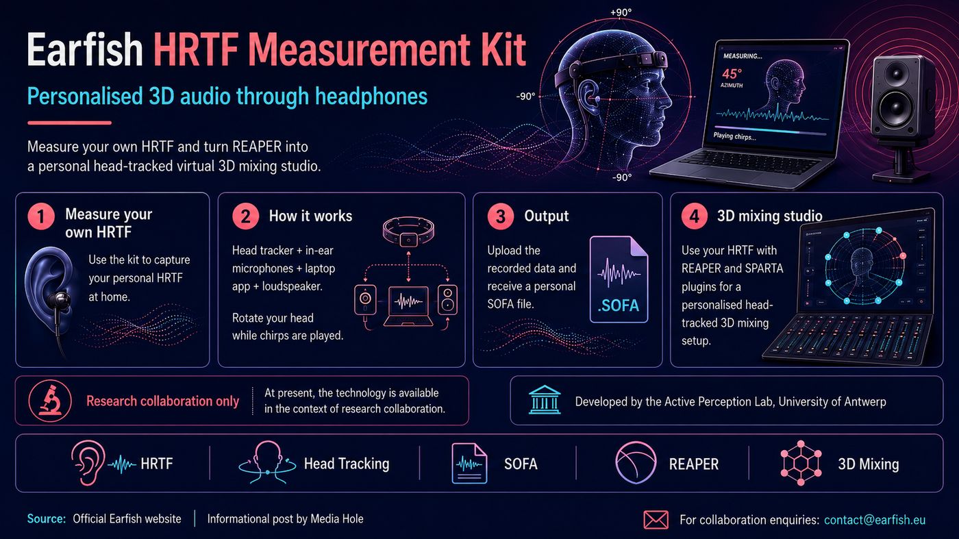 Earfish HRTF Measurement Kit for Personalised 3D Audio: University of Antwerp project