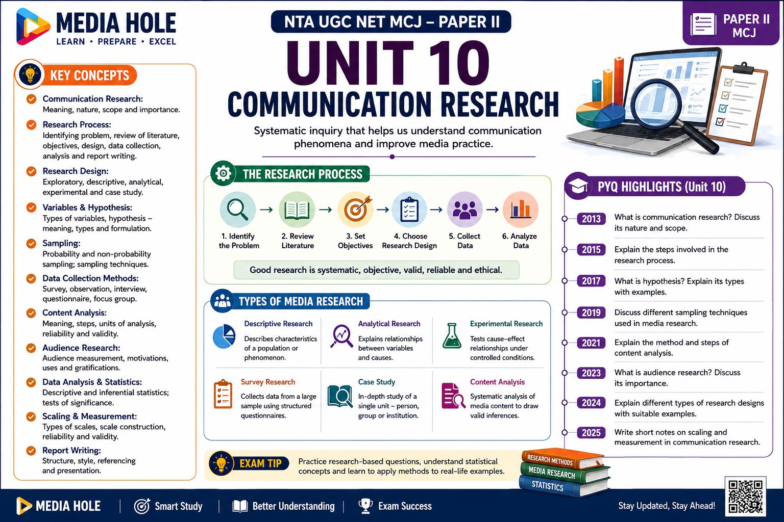 NTA UGC NET MCJ Unit 10: Communication Research