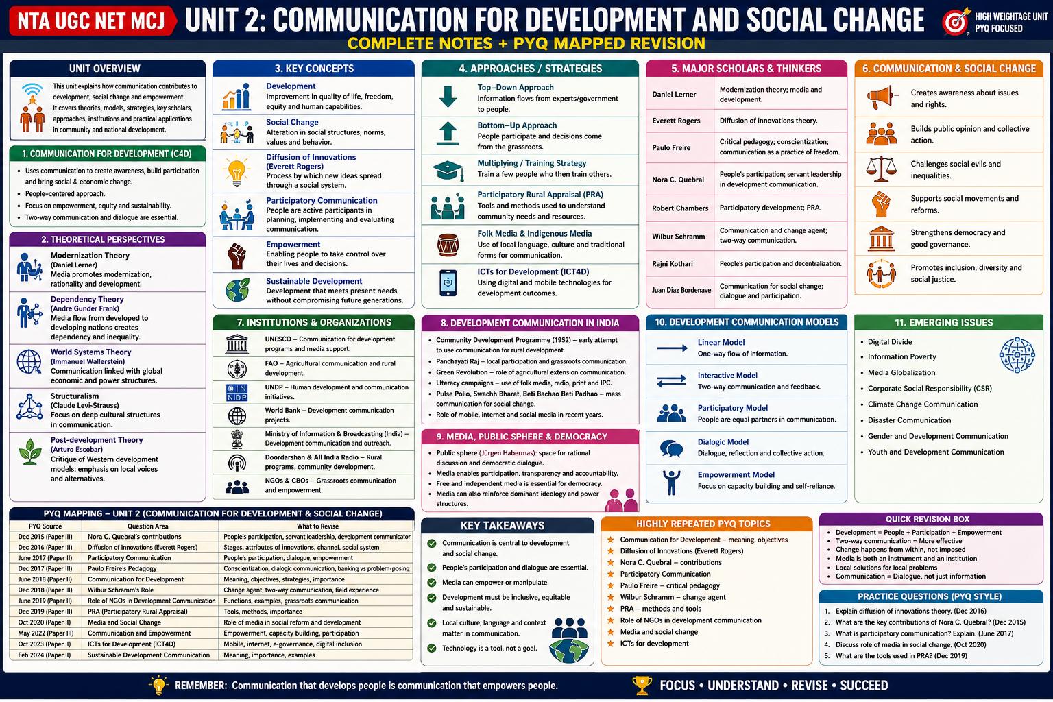 NTA UGC NET MCJ Unit 2: Communication for Development and Social Change